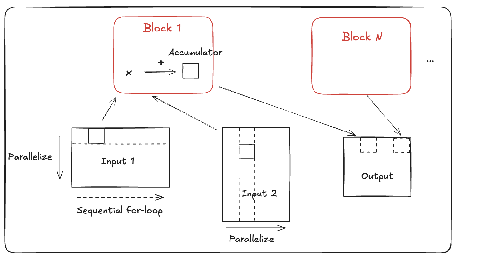 Visualization of a GEMM kernel executed on a GPU